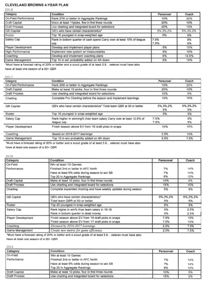 This table from the Browns' Four Year Plan lists percentages (of a maximum possible $750,000) bonus that Jackson could earn as coach.